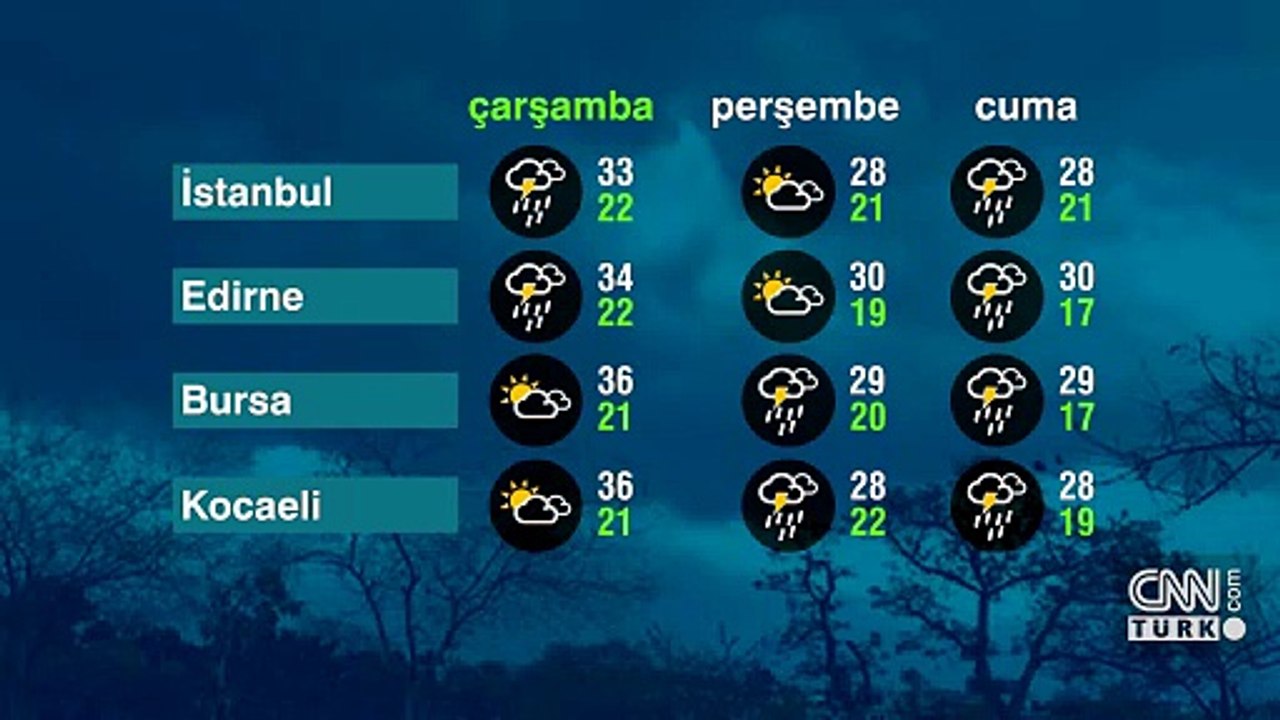 Hava Durumu (22-07-2026)
