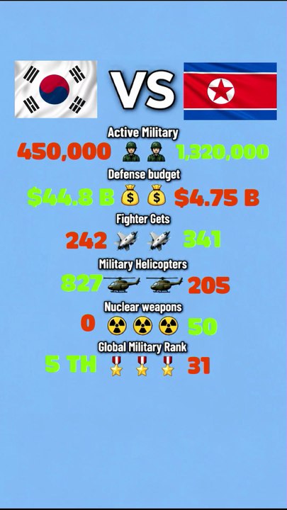 North Korea vs South Korea 🇰🇵🇰🇷 — Who’d Win?