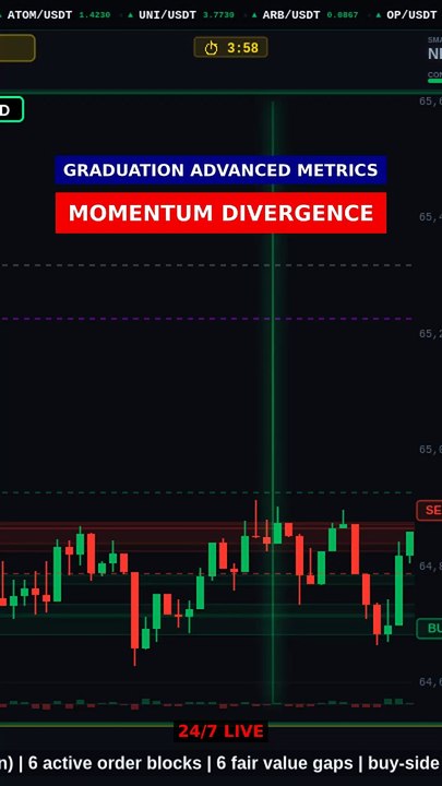 Momentum Divergence (76%) in 8s #shorts