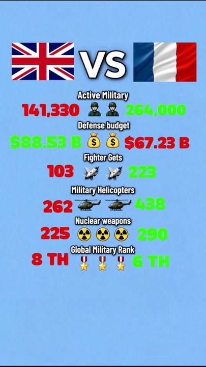 🔥 UK vs France: Who’s the Real Military Beast? 🇬🇧🇫🇷