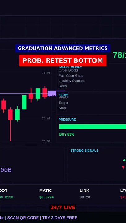 Prob. Retest Bottom (69%) in 8s #shorts