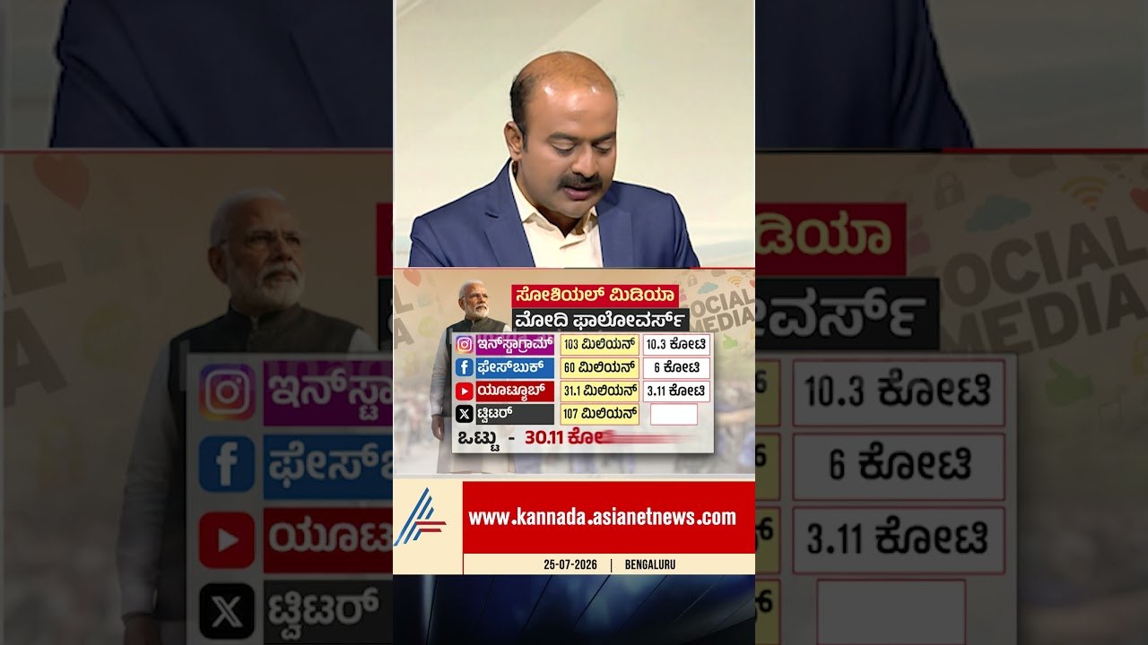 ಒಂದೇ ಪೋಸ್ಟ್..ಮೋದಿ ದಾಖಲೆ #pmmodi #modirecord #instagram #cjpprotest #cjpprotest #suvarnanews