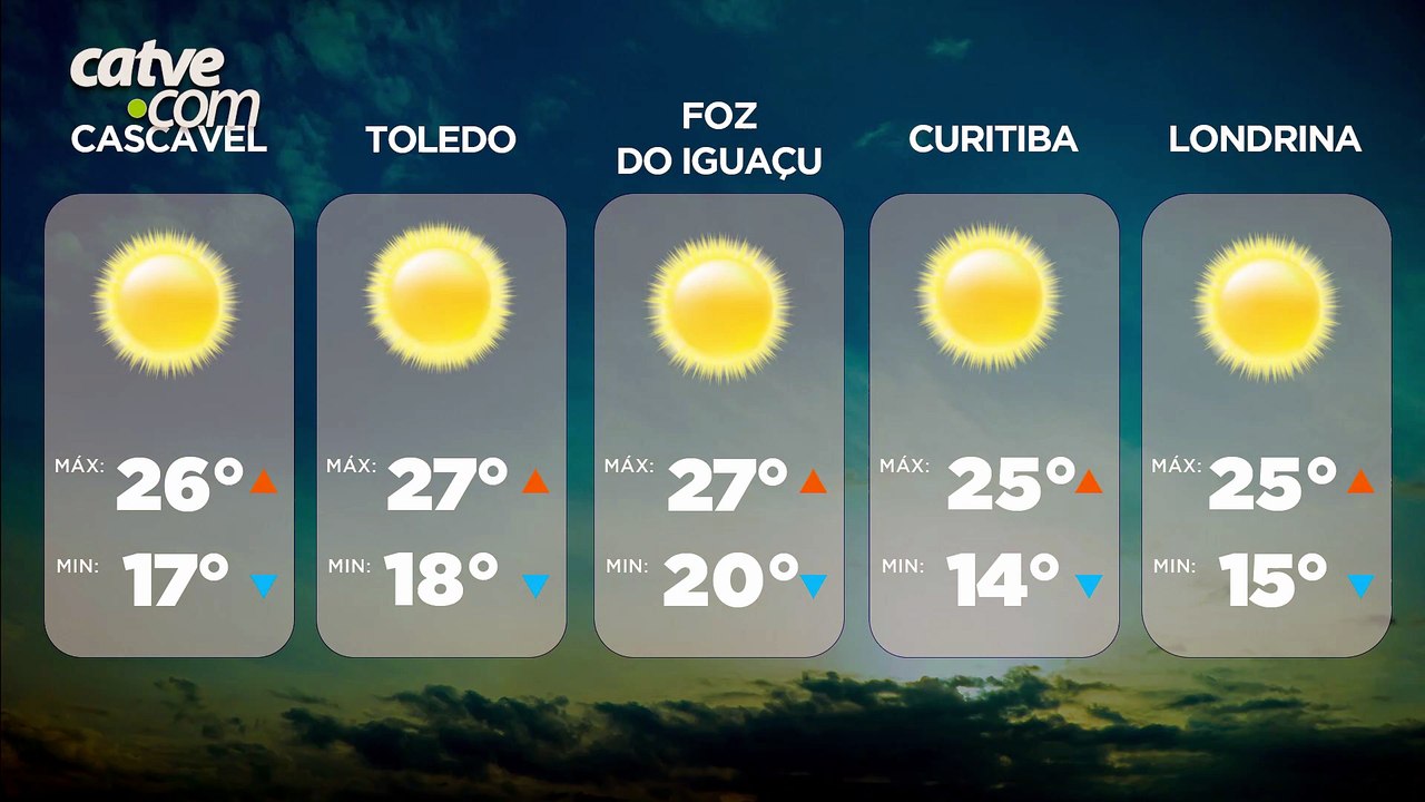 Semana começa com tempo firme e calor de até 30°C no Oeste do Paraná