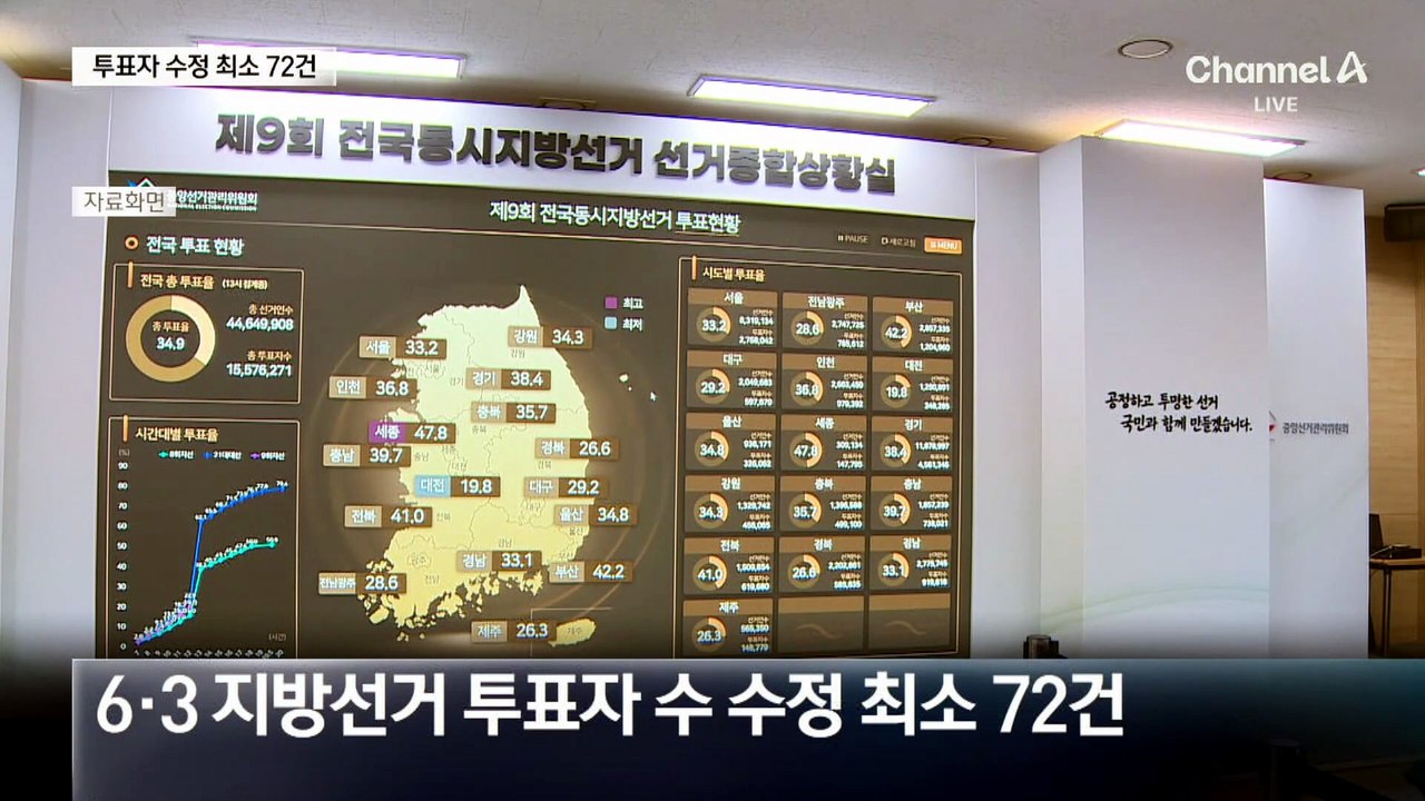 선관위, 투표자 수 최소 72차례 수정…장동혁 “재선거 사유”