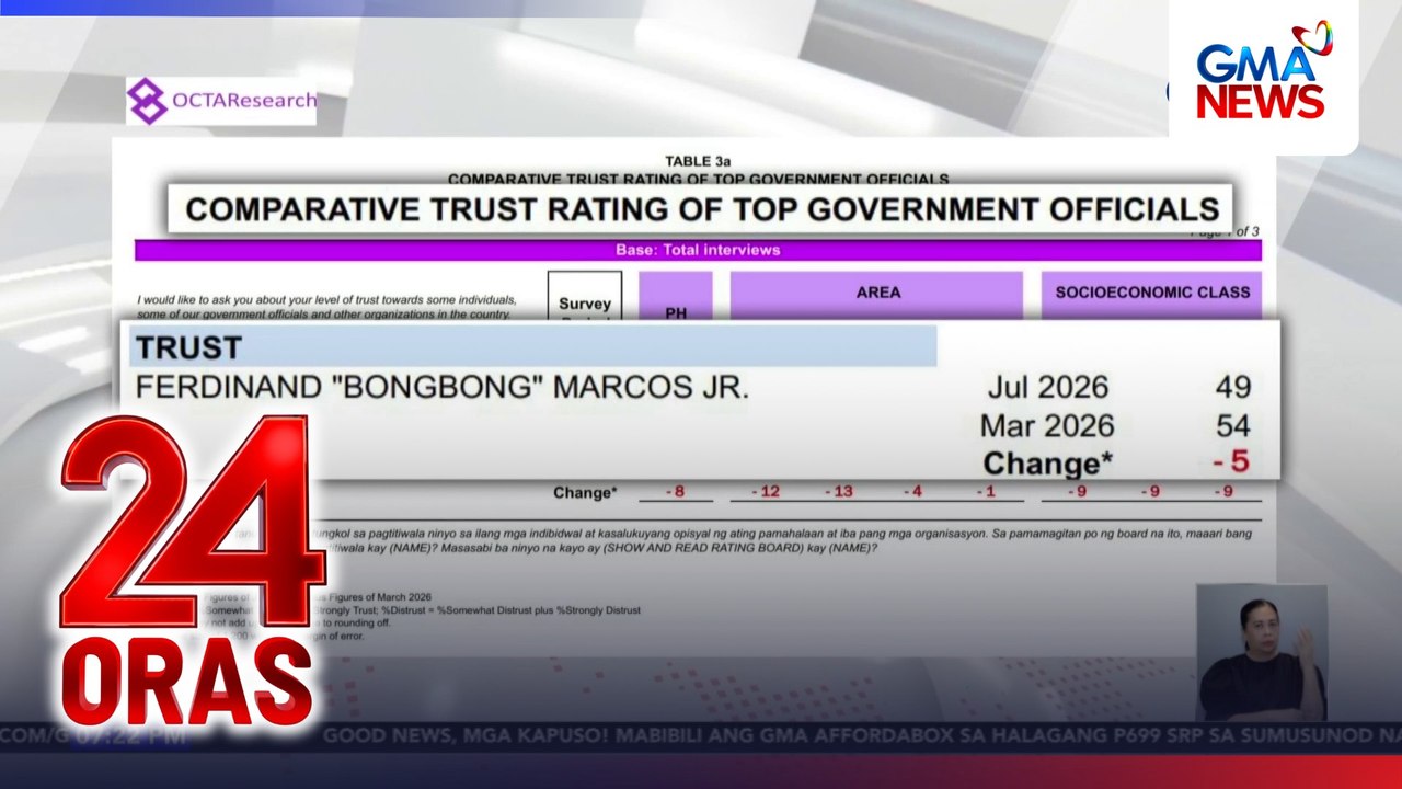 Trust at performance ratings nina PBBM at VP Duterte, bumaba batay sa survey ng OCTA Research | 24 Oras