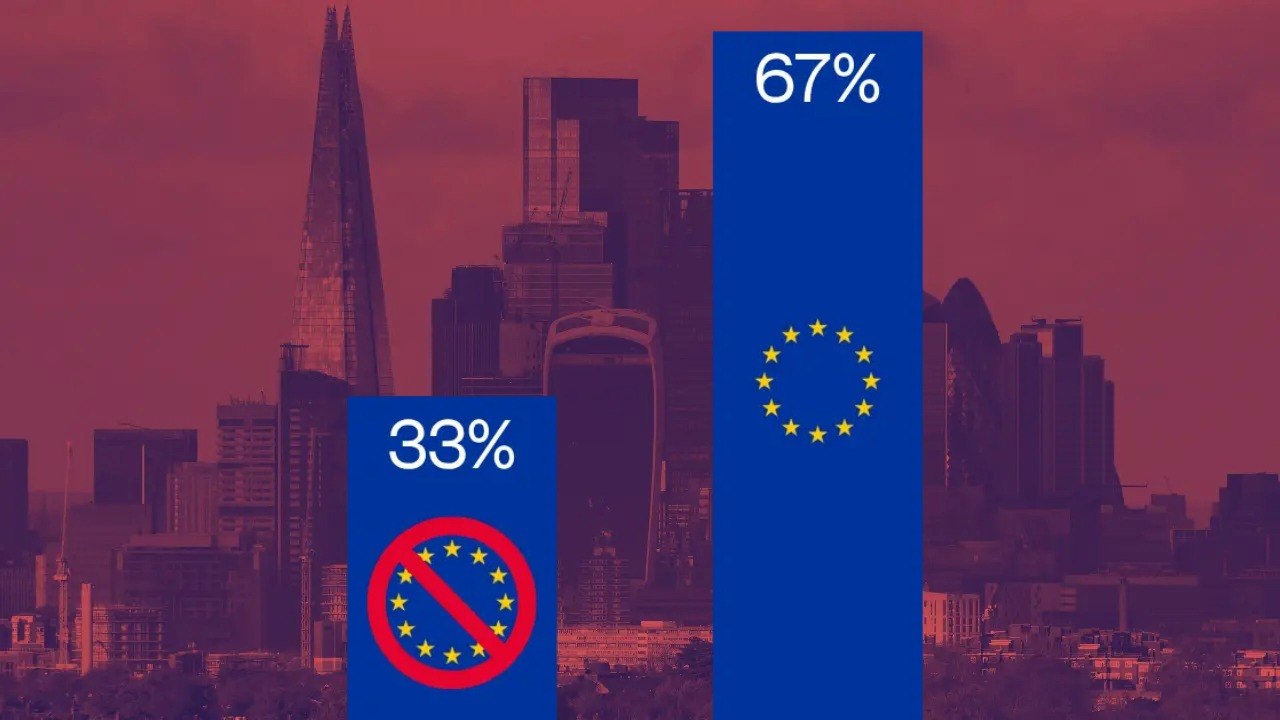 Two thirds of Londoners want UK to rejoin EU, poll reveals