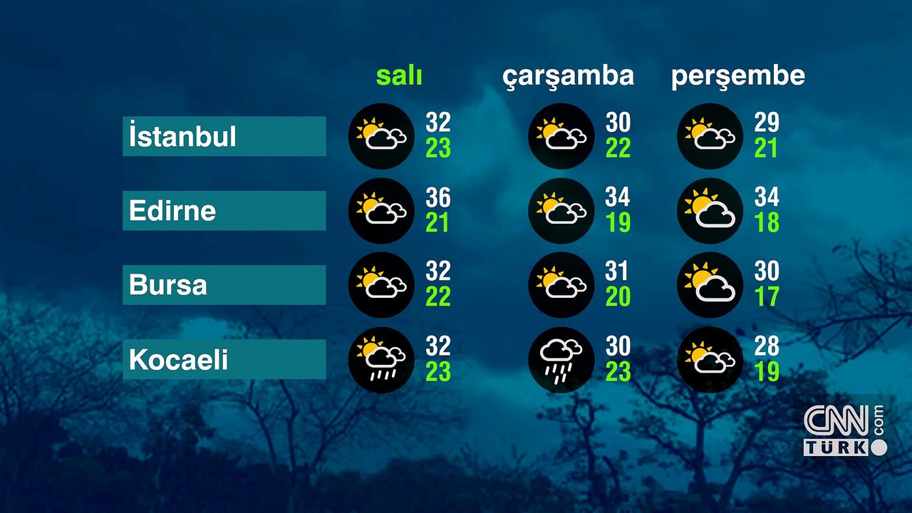 Hava Durumu (28-07-2026)