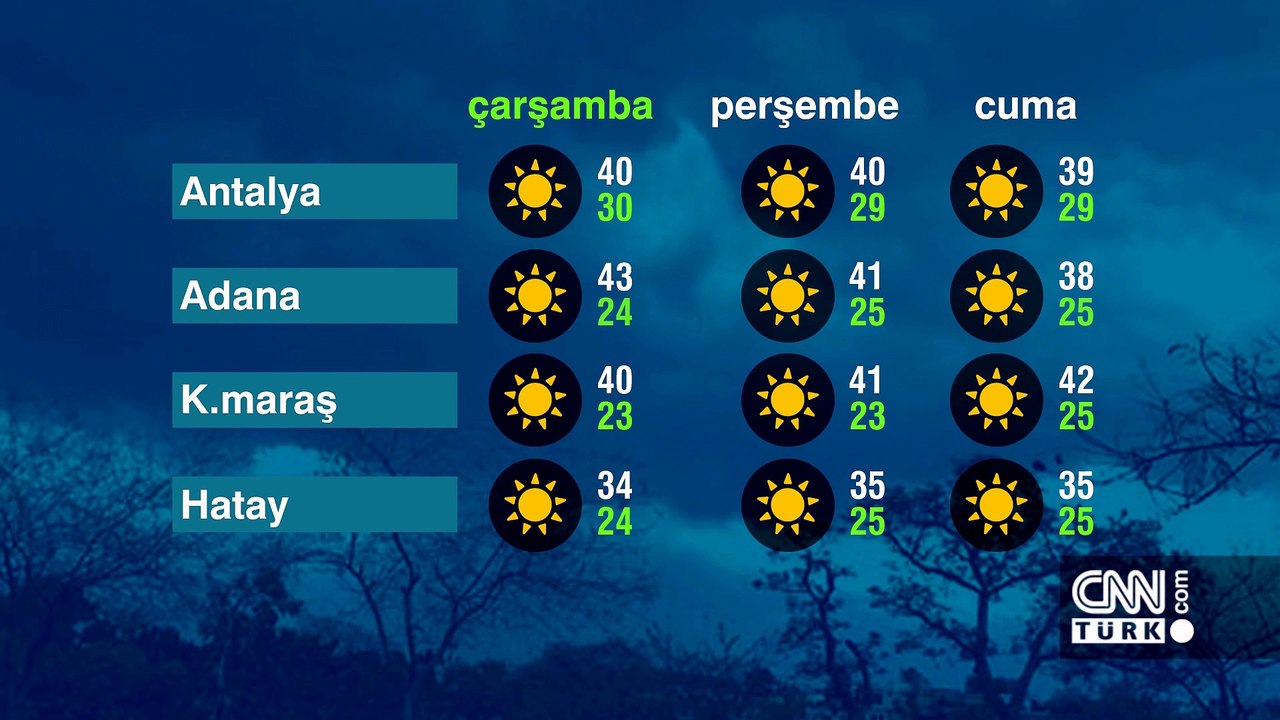 Hava Durumu (29-07-2026)