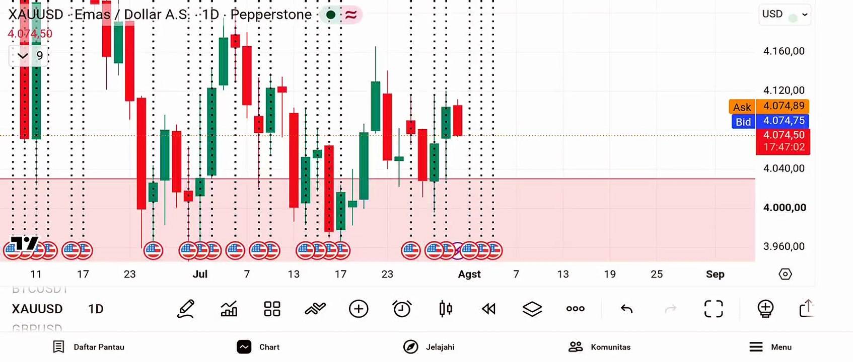 Best signal trader Xauusd 31 july 2026