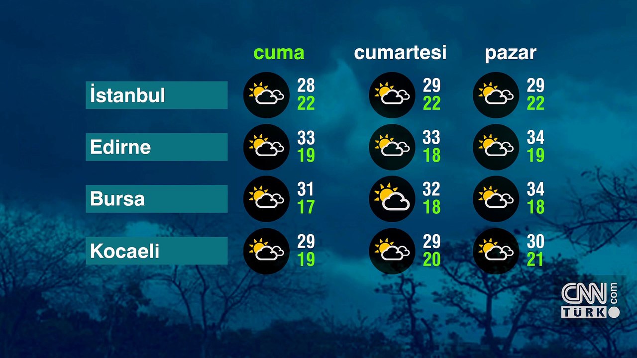 Hava Durumu (31-07-2026)
