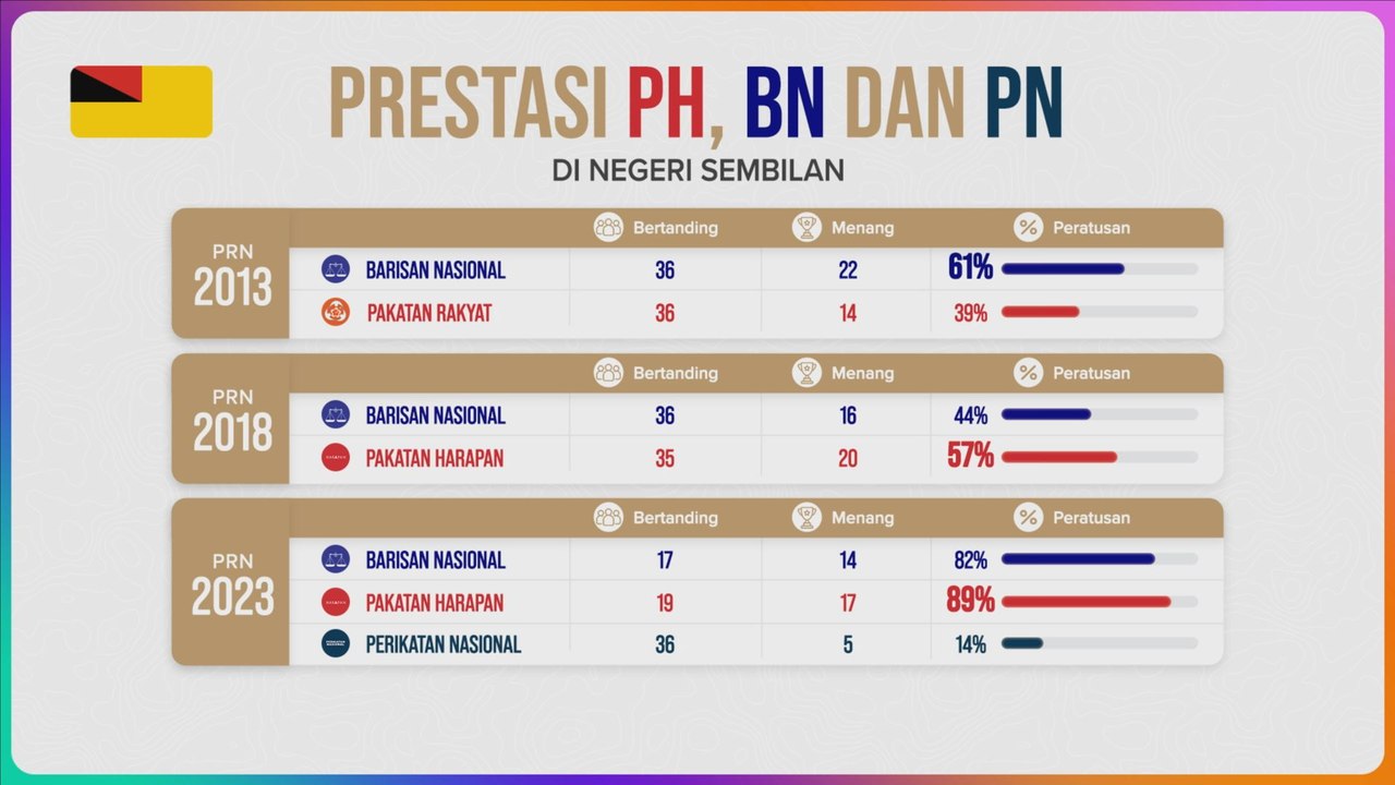 [DATA & STATISTIK] Prestasi PH, BN dan PN di Negeri Sembilan