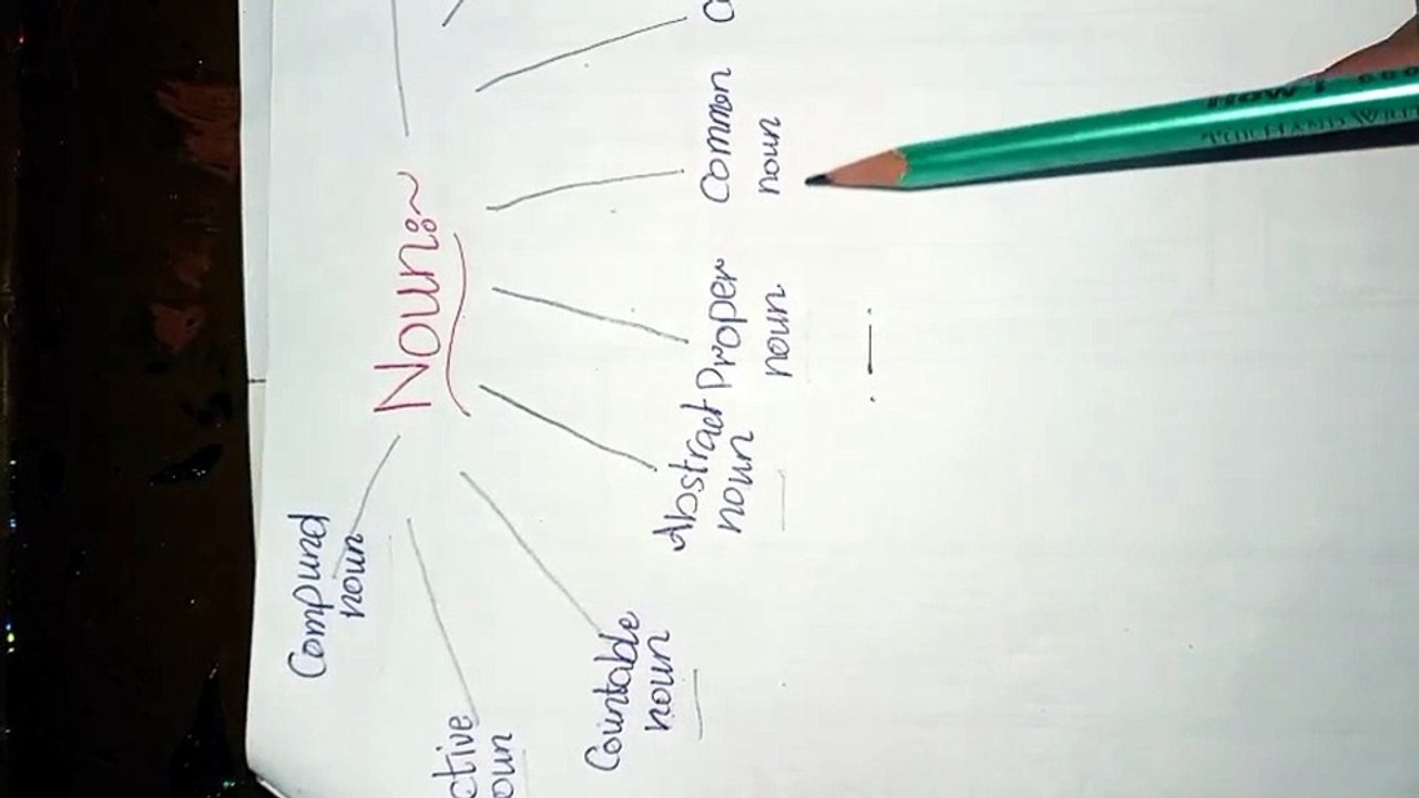 Learn Noun and Types of Noun.