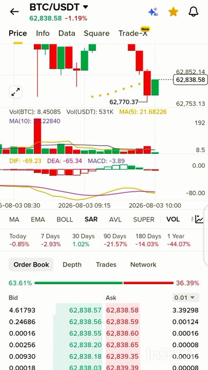 Bitcoin Testing $62.8K Support Level! BTC Price Analysis & Market Update