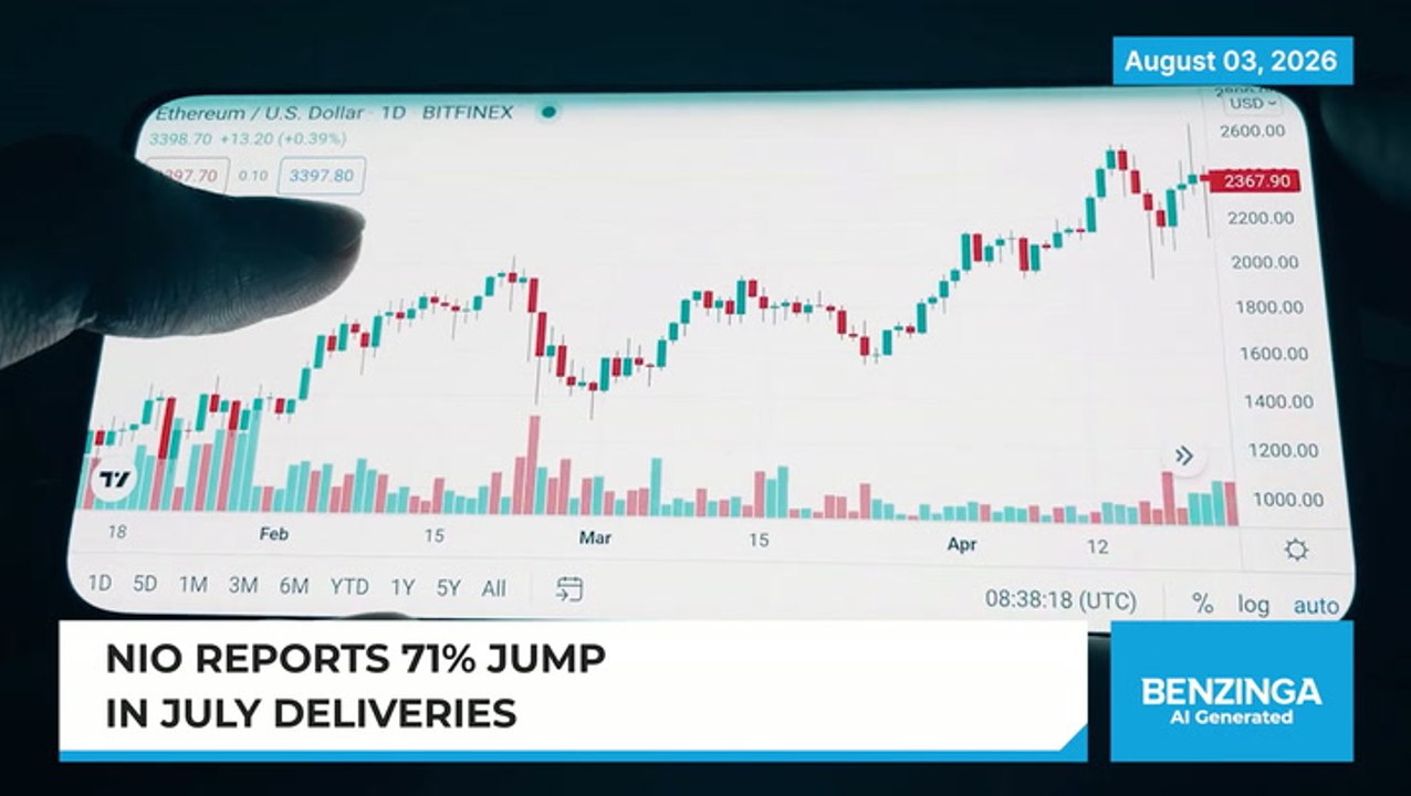 NIO Deliveries Jump 71%