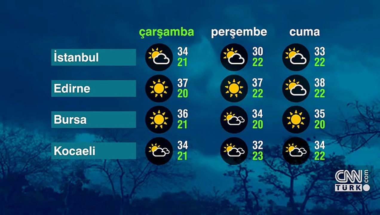Hava Durumu (05-08-2026)
