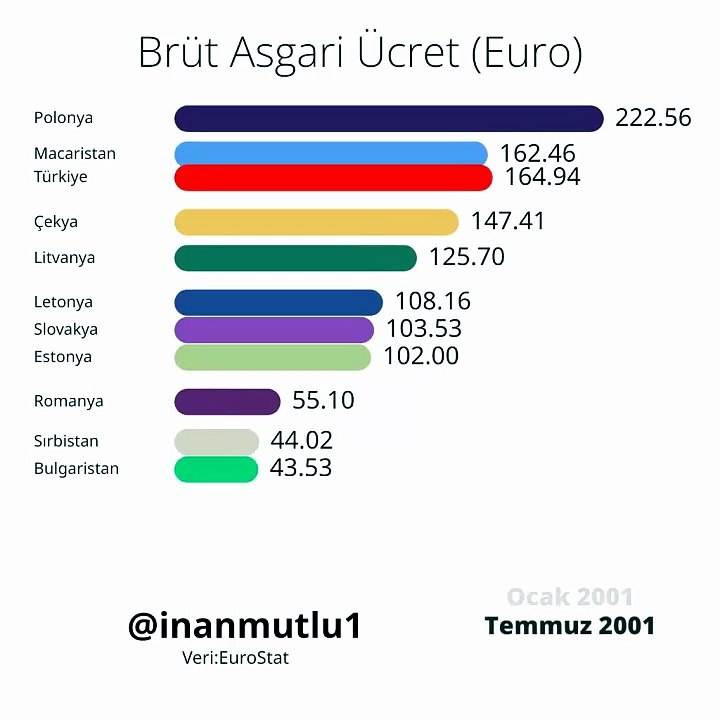Asgari ücrette Türkiye Avrupa'nın dibine demir attı!
