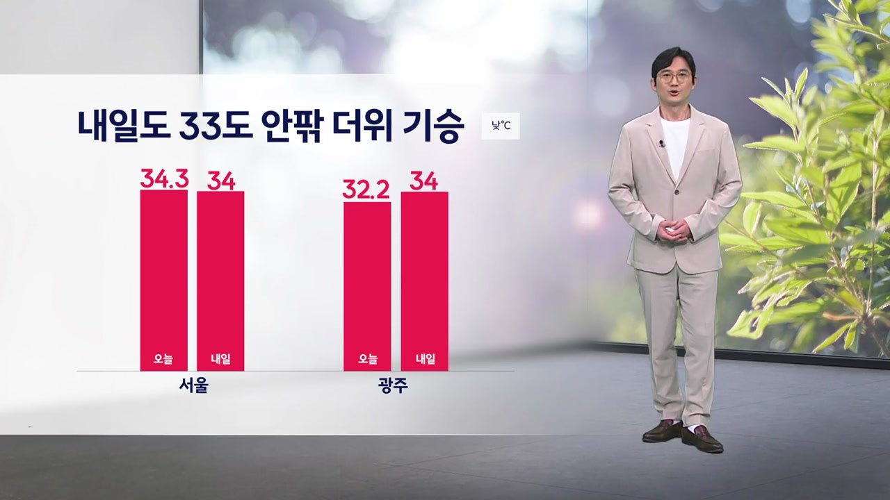 [날씨] 내일도 33도 안팎 더위 기승...강한 자외선 주의 / YTN