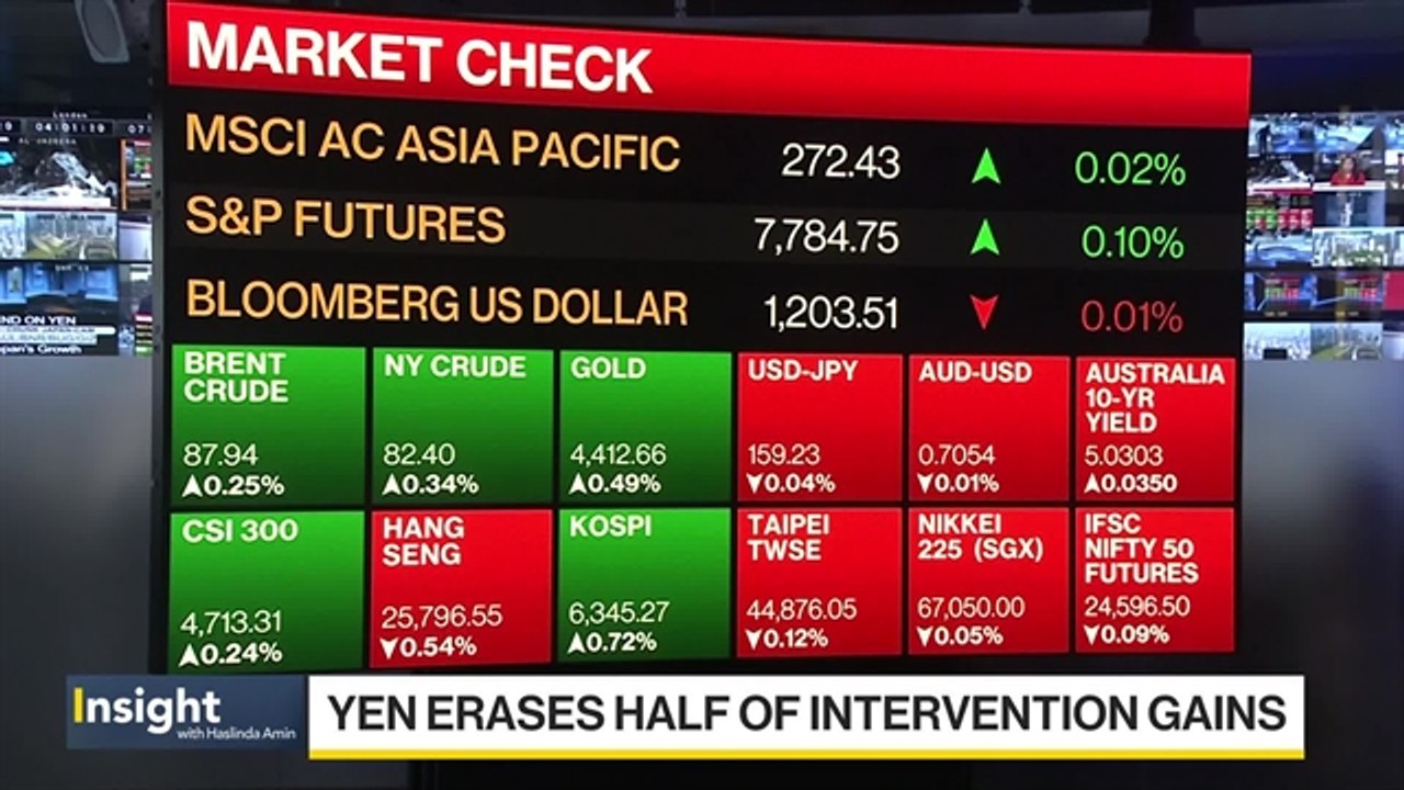 Why Is the Yen Losing Gains From Intervention?