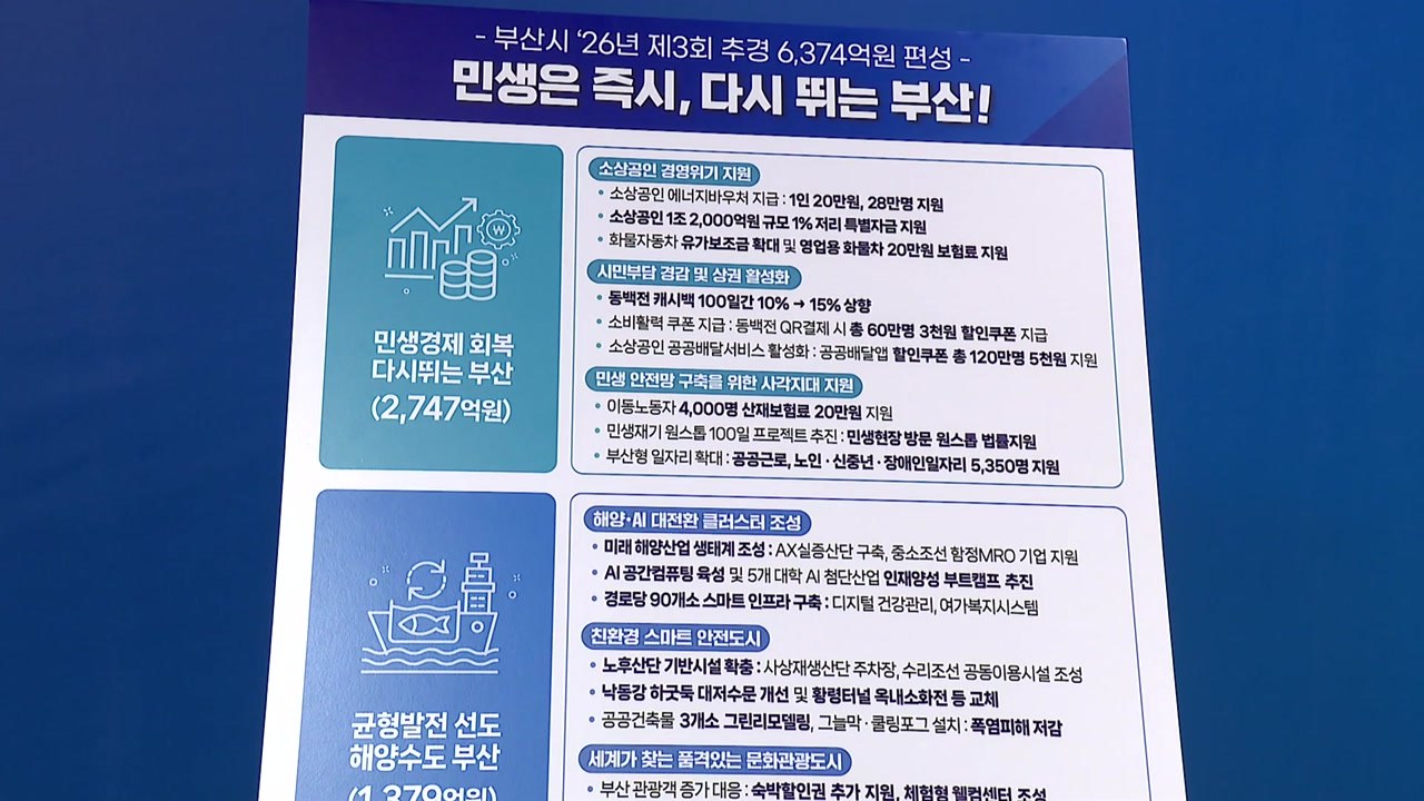 [부산] 부산시, 6천374억 원 규모 3차 추경 예산 편성 / YTN