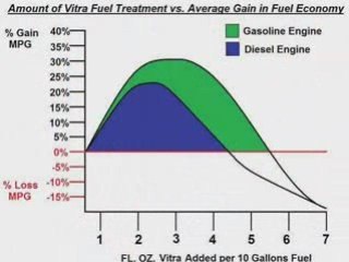 Increase Gas Mileage %20 to %30