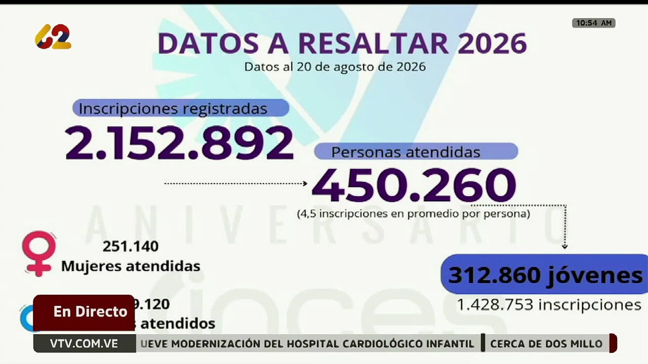 Inces registra más de 2 millones de jóvenes inscritos en diversos programas de formación