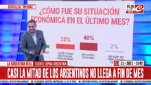 Casi la mitad de los argentinos reconoce que no llega a fin de mes