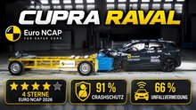 2026 Euro NCAP Crashtest: CUPRA Raval erreicht 91 % Crashschutz