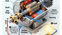 How an AC Generator Works | Electricity Flow in a Generator Circuit Explained#PhysicsConcepts #ElectromagneticInduction #HowItWorks #ScienceEducation #ElectricalCircuit #EngineeringBasics #ElectricCurrent #STEM