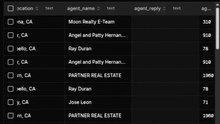 Zillow Reviews Realtors Dataset | Real Estate Reviews Data
