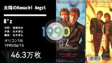 【90年代】CD売上30万～50万枚未満のJ-POP集