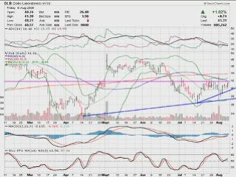 High Stocks Analysis DLB 080809