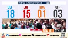തദ്ദേശ തെരഞ്ഞെടുപ്പിൽ യുഡിഫ് ന് ക്ഷീണം; സിറ്റിംഗ് സീറ്റുകൾ നിലനിർത്താനായില്ല