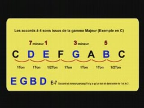 Harmonisation de la gamme majeure - formation des accords