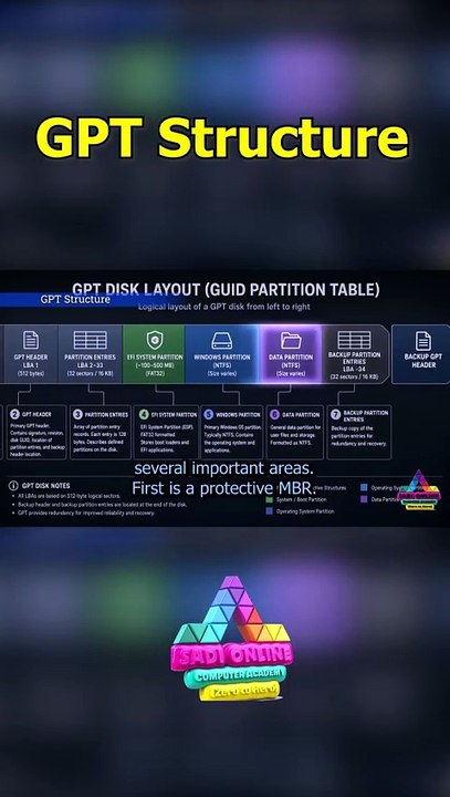 GPT Disk Structure Explained 💾 | Protective MBR, GPT Header & Backup # ...