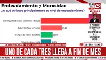 Crisis económica: dos de cada tres personas agota su sueldo antes de legar a fin de mes