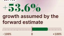 Fox's estimate implies 53.6% growth