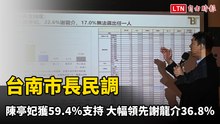 台南市長民調：陳亭妃獲59.4％支持 大幅領先謝龍介36.8％