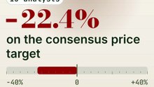 Alignment Healthcare (ALHC): the consensus price target fell 22.4%
