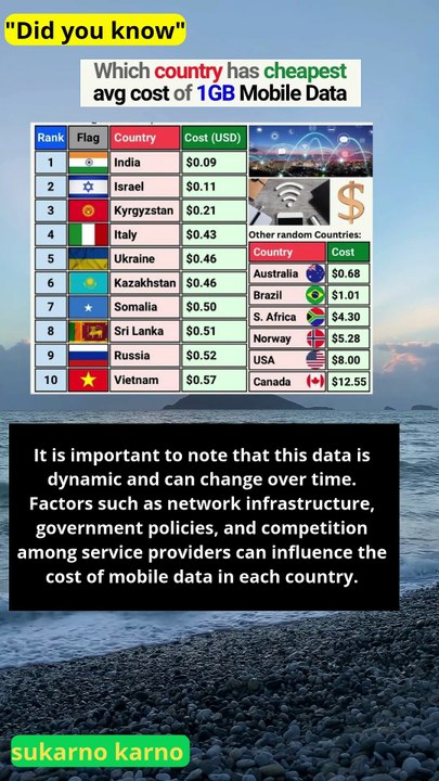 list of five countries with the lowest mobile data costs per 1GB # ...
