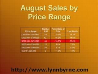 Daytona Beach Real Estate - Market Report August 2008 Video