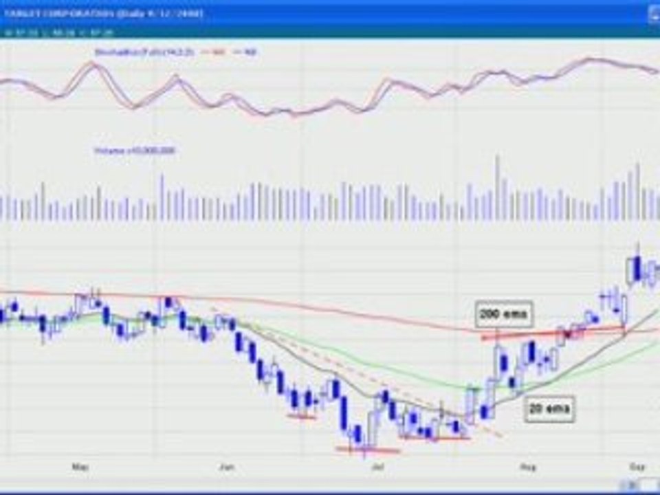 DayTraderRockStar Top 3 Chart Set Ups