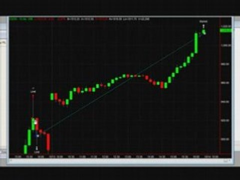 14% Market Gain! Emini Forecaster Results