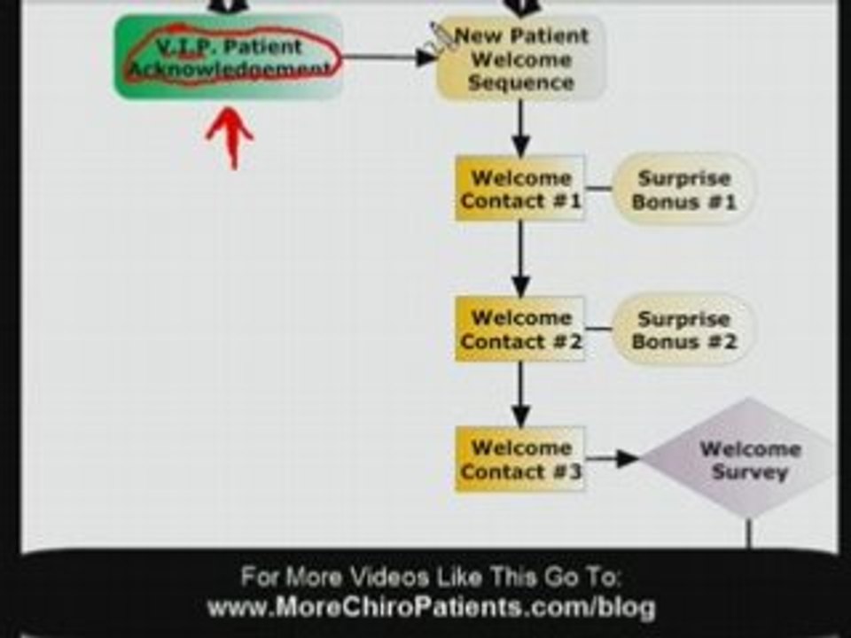 Chiropractic Marketing - The Magic Funnel
