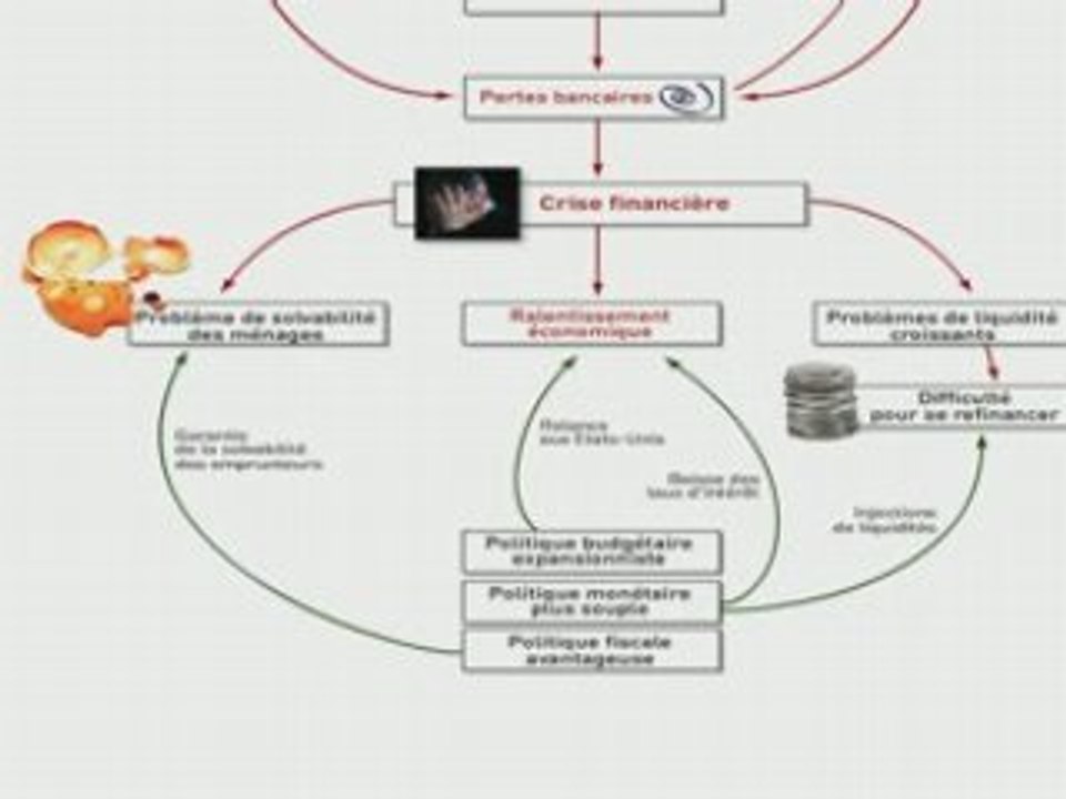 Les mécanismes de la crise financière