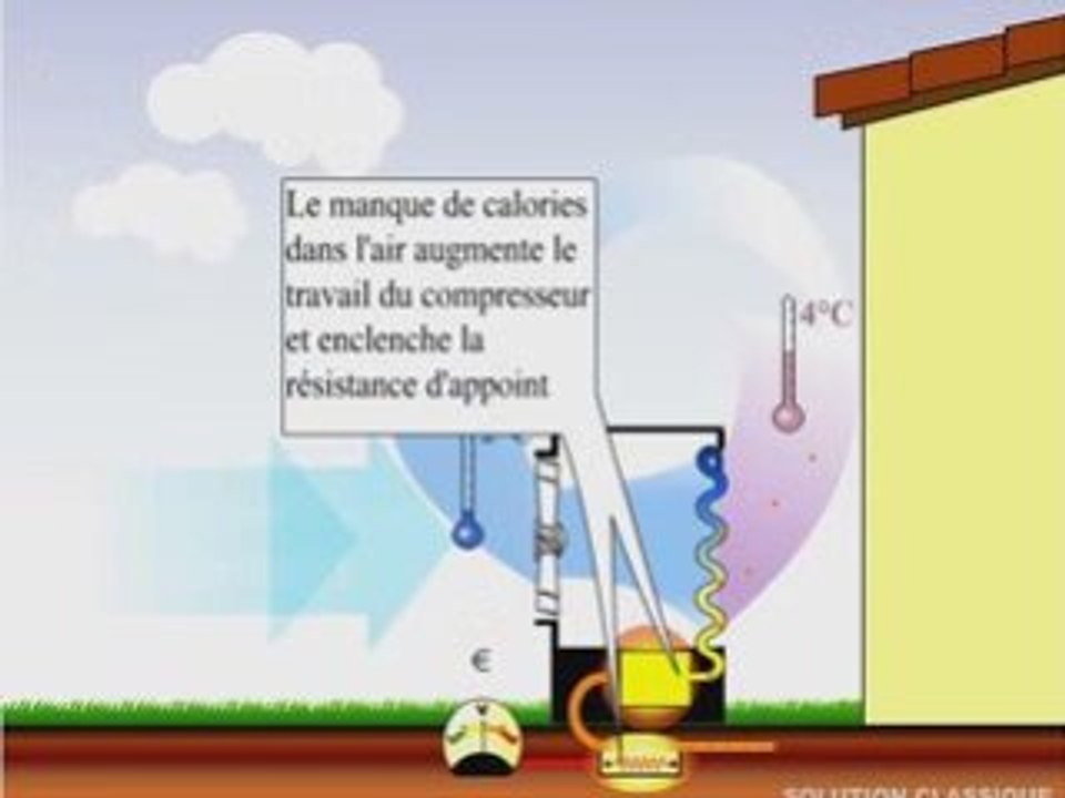 Vent contraire sur pompe a chaleur INNOVERT