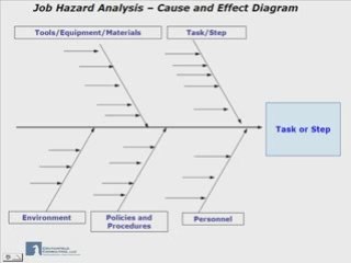 Job Hazard Analysis and Cause and Effect