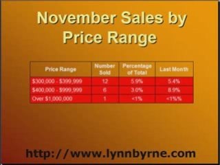 Daytona Beach Real Estate Market Report November 2008