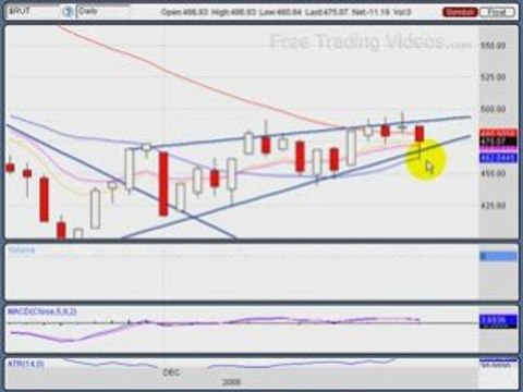Dec. 22.08 :: Stock Market Review using technical analysis