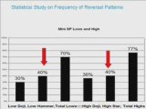 Frequent Candlestick Patterns Researched by John Person