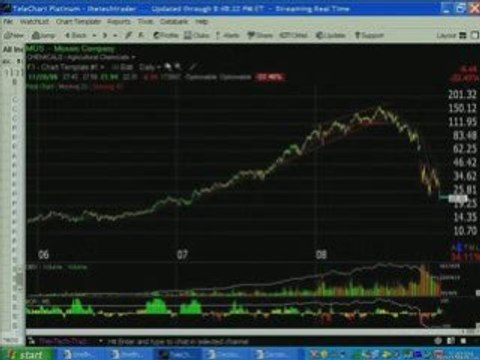 Chart Analysis, Technical Analysis, Identify Trend Reversals